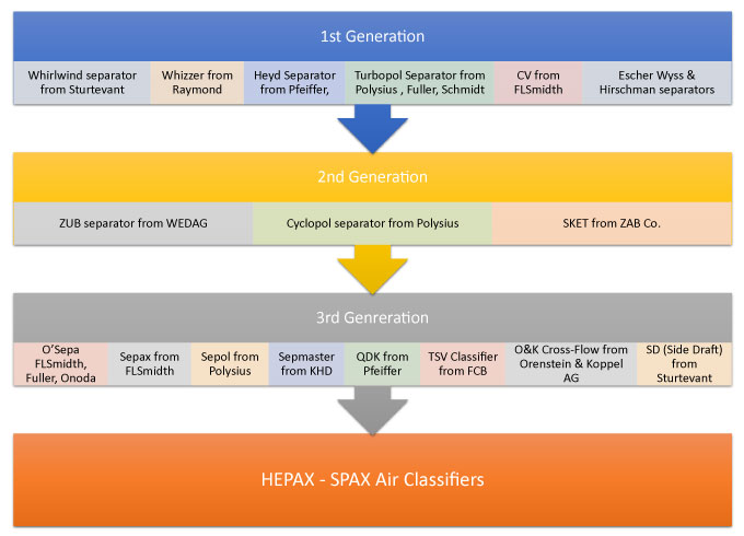 در واقع نسل های متعددی از کلاسیفایرها براساس نوع استفاده از نیروهای سه گانه فوق معرفی شده اند : کلاسیفایرهای نسل اول : در کلاسیفایرهای نسل اول جریان هوای محرک مواد در داخل کلاسیفایر تولید می شود. راندمان این کلاسیفایرها بین 40 تا 60 درصد می باشد و میزان کنارگذر (by pass) آنها نیز 20 تا 70 درصد می باشد. -	کلاسیفایر Whirlwind از شرکت Sturtevant -	کلاسیفایرWhizzer  از شرکت   Raymond -	سپراتورHeyd  از شرکت Pfeiffer    -	سپراتورTurbopol  از  شرکت های  Polysius , Fuller, Schmidt -	سپراتور CV از شرکت  FLSmidth -	سپراتور های Escher Wyss & Hirschman	 کلاسیفایرهای نسل دوم : این کلاسیفایرها که به عنوان کلاسیفایرهای سیکلونی نیز شناخته می شوند دارای سیستم تامین هوای خارجی هستند و خروجی آنها مستقیما وارد سیکلون می شود. راندمان این کلاسیفایرها بین 60 تا 80 درصد می باشد و میزان کنارگذر (by pass) آنها نیز 10 تا 40 درصد می باشد.  -	سپراتورZUB  از شرکت   WEDAG -	سپراتور Cyclopol  از شرکت  Polysius -	سپراتورSKET  از شرکت  ZAB کلاسیفایرهای نسل سوم : این کلاسیفایرها که به عنوان کلاسیفایرهای پربازده نیز شناخته می شوند. در این تجهیز، روتور چرخان جایگزین روتور با پره جداکننده (Counter Blade) شده است. راندمان این کلاسیفایرها بین 80 تا 90 درصد می باشد و میزان کنارگذر (by pass) آنها نیز 0 تا 30 درصد می باشد. -	کلاسیفایرهای O’Sepa  از شرکت های FLSmidth, Fuller, Onoda -	Sepax   از شرکت  FLSmidth -	Sepol  از شرکت  Polysius -	Sepmaster   از شرکت  KHD -	QDK  از شرکت  Pfeiffer  -	TSV Classifier  از شرکت  FCB -	O&K Cross-Flow  از شرکت های  Orenstein & Koppel AG -	SD (Side Draft)  از شرکت  Sturtevant